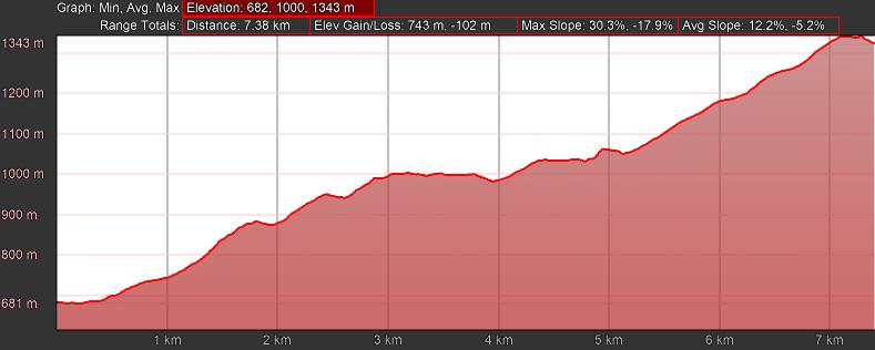 Mt Sonder track profile.