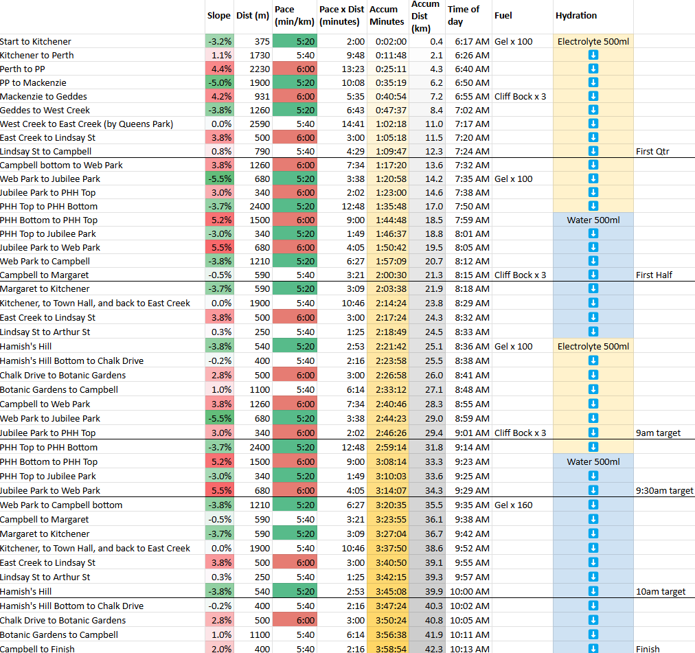 Toowoomba Marathon 4hr Pacing Plan